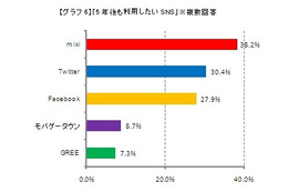 5年後も使っていたいソーシャルメディア、1位は「mixi」……メディアインタラクティブ調べ 画像