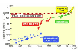 NICT、光ファイバ1本の伝送容量109テラビットの世界記録を樹立 画像