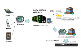 パナソニック、CATVにも遠隔録画予約サービスを拡張 画像