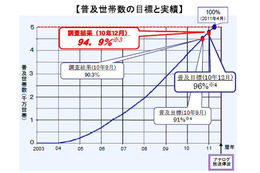 地デジ普及率が95％に……総務省発表 画像