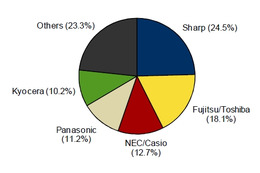 2010年第4四半期の国内携帯電話出荷台数、前年同期比7.0%増の925万台……IDC調べ 画像
