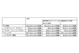 【地震】東北エリア中心にフレッツ光16万2,100回線など使用できない状態 画像