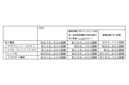 【地震】NTT、加入電話約88万回線などが使用できない状態に 画像