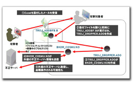 【テクニカルレポート】地震、津波、原発、節電などのファイル名の不正プログラムが国内で流通……トレンドマイクロ・セキュリティブログ  画像