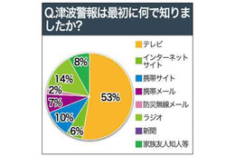 【地震】被災後の連絡手段、ソーシャルメディアが活躍……ウェザーニューズ調べ 画像