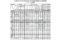 【地震】死者・行方不明者は21,911人に……警察庁 画像