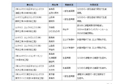 【地震】半導体大手のルネサスエレクトロニクス、一部生産を再開 画像