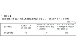 葛飾区の金町浄水場、24日朝の放射性物質は基準値を下回る 画像