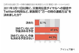 【地震】今回の地震後に、家族と「万一のときの連絡方法」決めたのはたった8％ 画像