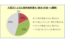 【地震】医師の42％、今後震災の影響で患者にPTSDと予想……QLife調べ 画像