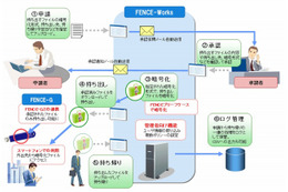 富士通BSC、電子文書の持ち出し承認システム「FENCE-Works」を発売 画像