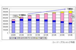 スマートフォン搭載OS、2015年には「Android」シェア40％に……シードP調査予測 画像