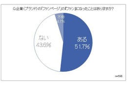 Facebookの企業ファンページに求めることは?……ユーザーの半数が企業のファン経験あり 画像