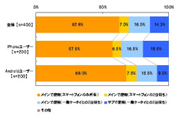 スマートフォンユーザ、8割以上がメインで使用……イーキャリア調べ 画像