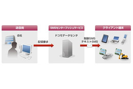 ドコモ、法人向けサービス「SMSセンタープッシュサービス」の本格提供を開始 画像