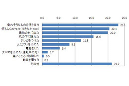 3・11そのときあなたはどうした? 首都圏在住者対象にアンケート 画像