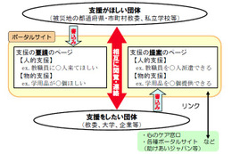 【地震】被災地児童に必要な支援、提供可能な支援のマッチングサイト……文科省が開設 画像