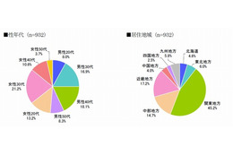 【地震】地震直後の72時間、TwitterとFacebookの利用実態が判明…IMJM調べ 画像