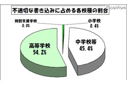 学校裏サイト、不適切な書込みの7割は個人情報…東京都 画像