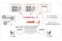 IIJ、「IIJ広域負荷分散サービス」を発表……Webサーバへのアクセスを自動的に分散 画像