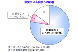 【地震】震災で需要が減少した業界、増加した業界……帝国データバンク調べ 画像