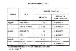 【地震】厚生労働省、魚介類にも野菜と同等の暫定規制……放射性ヨウ素検出で 画像