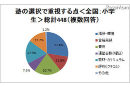 塾選びで重視する点は？　場所・費用・合格実績など 画像