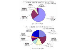 “無線LANを他人に使われないように”……3月のウイルス・不正アクセス状況［IPA］ 画像