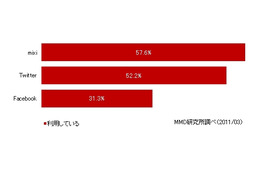 Facebook・mixi・Twitterの利用率、実名率、複アカ率は?……MMD研、3大ソーシャルメディアを比較調査 画像
