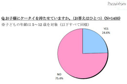 5〜7歳の子どものケータイ所持率は24.6%、半数以上が月額2,000円未満 画像