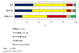 1分60枚以上の高速プリンター、85.2％が「満足」と回答…IDC調べ 画像