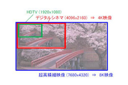 KDDI研究所、超高精細8K映像の即時伝送に対応するコーデック装置を開発 画像