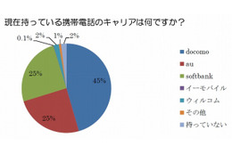 ソーシャルメディアユーザー、Android機種とiPhoneの人気が拮抗……サイバー・バズ調べ 画像