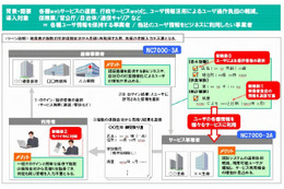 NEC、ID活用基盤ソフトウェア群「NC7000-3A」を強化……OAuthやOpenID AEに対応 画像