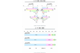 iPhoneユーザーは学生が増加、Androidユーザーのほうが無料アプリを活用……ノボット調べ 画像