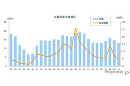 企業倒産件数、政策効果で4年ぶり減少…2010年度　東京商工リサーチ 画像