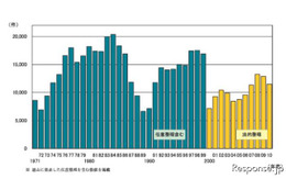 企業倒産件数、10.6％減で2年連続マイナス…2010年度 帝国データバンク 画像