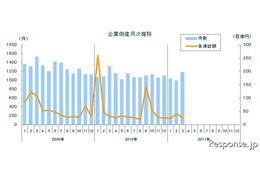 企業倒産件数、20か月連続減少も震災関連6件…3月　東京商工リサーチ 画像