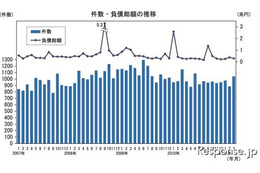 企業倒産件数、9か月ぶりに1000件上回る…3月　帝国データバンク 画像