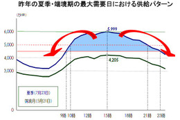 【地震】工場の操業時間短く、夏休みを長く……夏期の電力需給対策例公開 画像