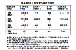 【地震】「注水による冷却はその場しのぎ、抜本的解決を」……インターネット総研 画像