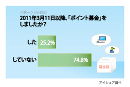 震災後、“ポイント募金”などのデジタル募金経験者はどれくらいいる？ 画像