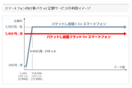 SBモバイル、月額5,460円の「パケットし放題フラット for スマートフォン」5月より提供開始 画像