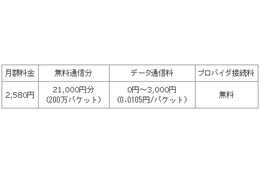 ウィルコム、最大42Mbpsの高速データ通信サービスを法人向けに提供開始