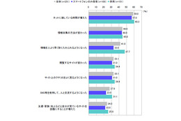 男性のネット利用、20~30代はコミュニケーション、30~40代は購買情報取得を重視 画像