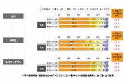 ソーシャルアプリ、GREEはとくに20代女性の常習性高し……ドコモ・ドットコム調べ 画像