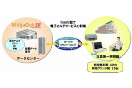 NEC、倉敷市の玉島第一病院にSaaS型電子カルテ「MegaOakSR for SaaS」を提供開始 画像