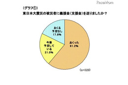 【地震】奥さま調査、震災募金の平均額は1万円以上 画像