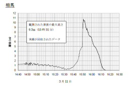 【地震】相馬の津波、9.3メートル以上……海中のセンサ回収で判明 画像