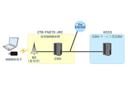 富士通NETS×KCCS×日本無線×CTB、地域WiMAX網とサービス型CSNによる認証連携の実証実験に成功